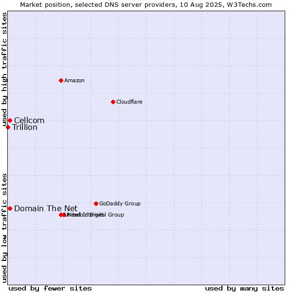 Market position of Domain The Net vs. Cellcom vs. Trillion