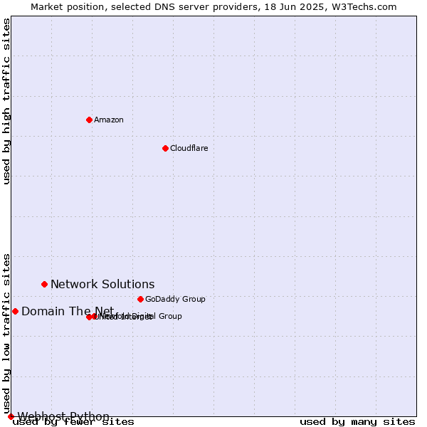 Market position of Network Solutions vs. Domain The Net vs. Webhost Python