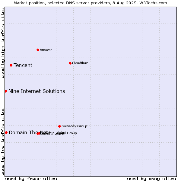 Market position of Tencent vs. Domain The Net vs. Nine Internet Solutions