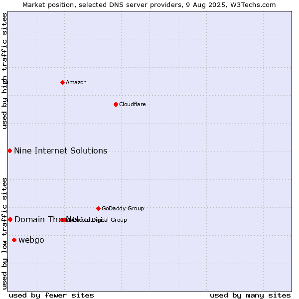 Market position of webgo vs. Domain The Net vs. Nine Internet Solutions