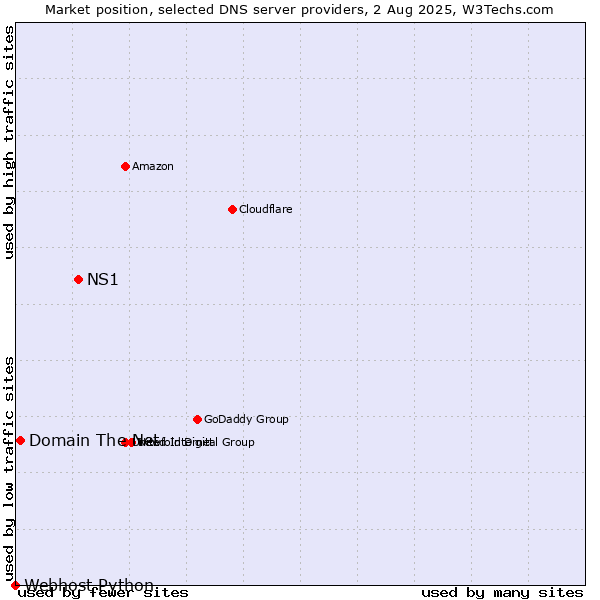 Market position of NS1 vs. Domain The Net vs. Webhost Python