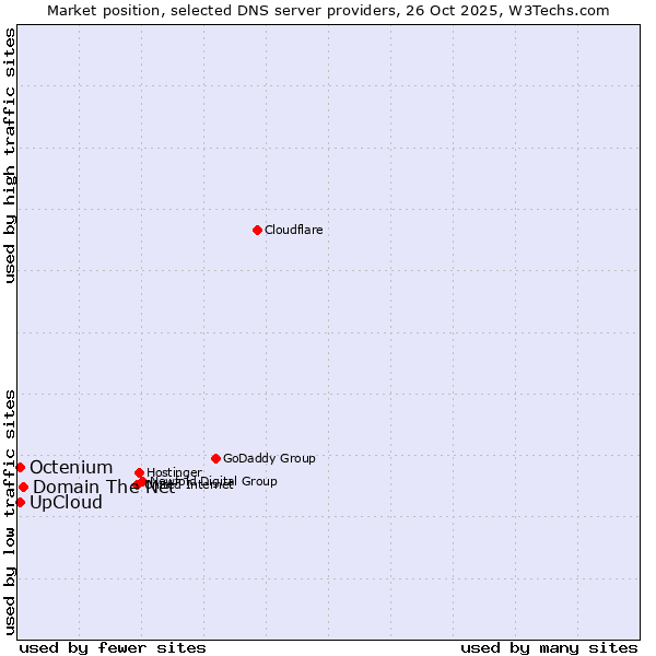 Market position of Domain The Net vs. Octenium vs. UpCloud