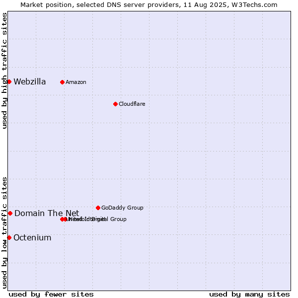 Market position of Domain The Net vs. Octenium vs. Webzilla