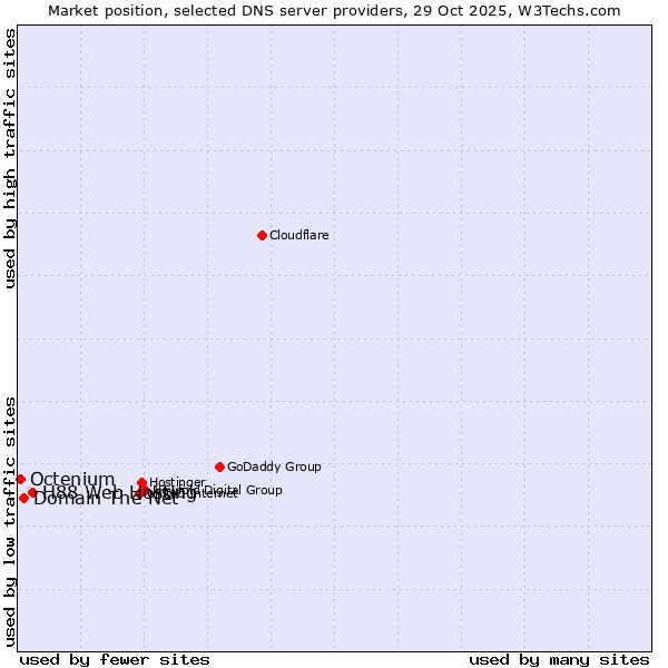 Market position of H88 Web Hosting vs. Domain The Net vs. Octenium
