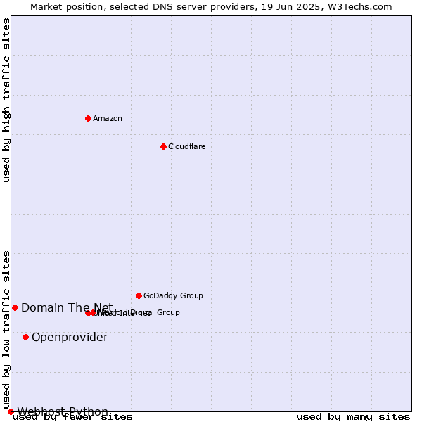 Market position of Openprovider vs. Domain The Net vs. Webhost Python