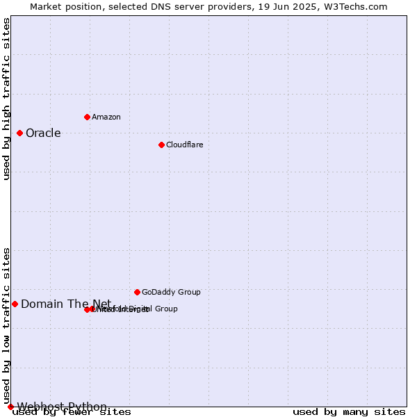 Market position of Oracle vs. Domain The Net vs. Webhost Python