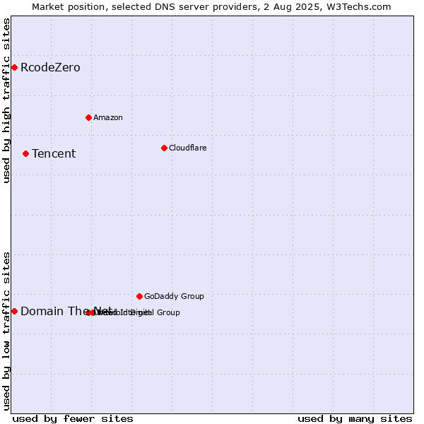 Market position of Tencent vs. Domain The Net vs. RcodeZero