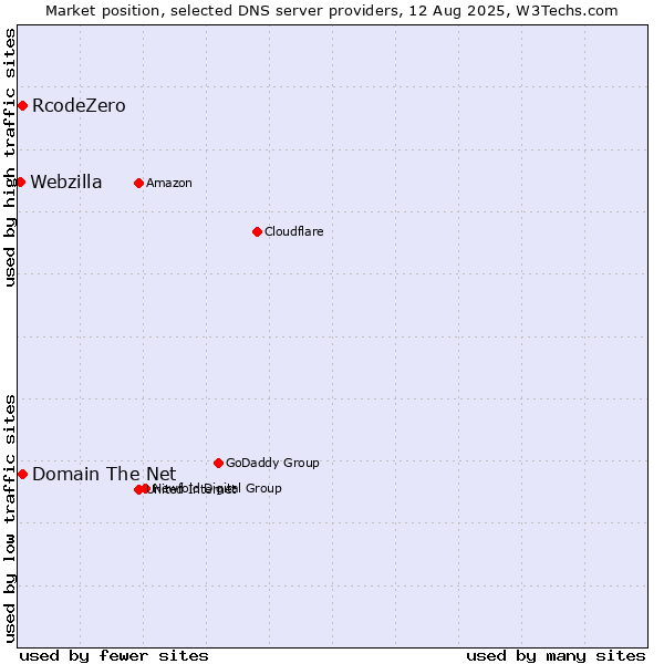 Market position of Domain The Net vs. RcodeZero vs. Webzilla