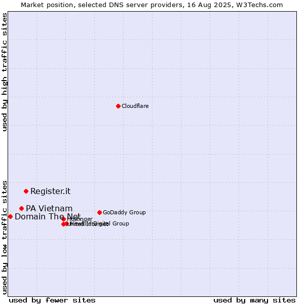 Market position of Register.it vs. PA Vietnam vs. Domain The Net