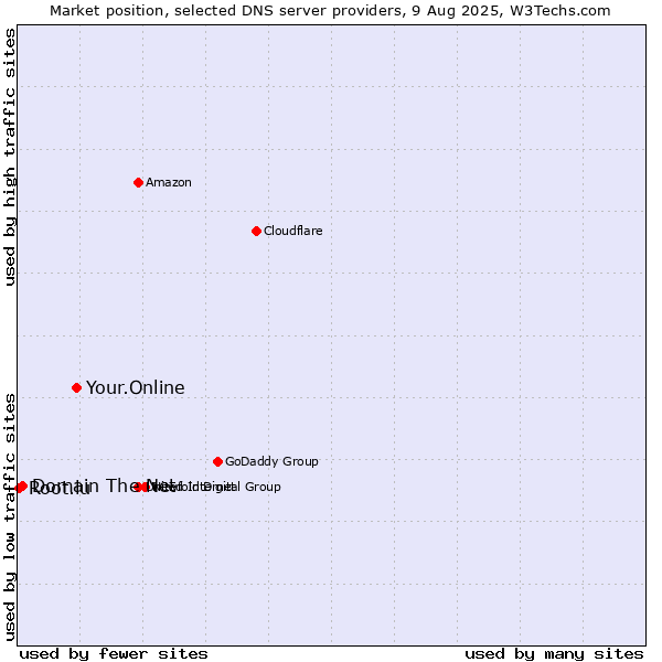 Market position of Your.Online vs. Domain The Net vs. Root.lu