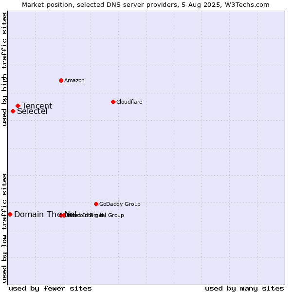 Market position of Tencent vs. Selectel vs. Domain The Net