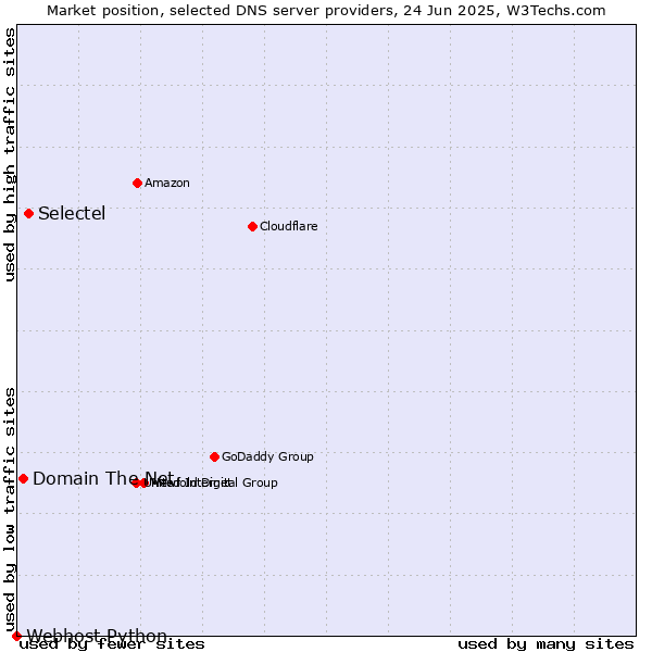 Market position of Selectel vs. Domain The Net vs. Webhost Python