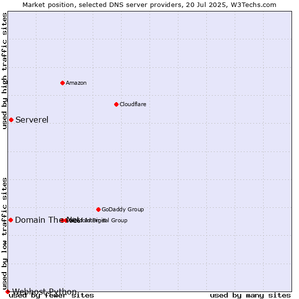 Market position of Serverel vs. Domain The Net vs. Webhost Python