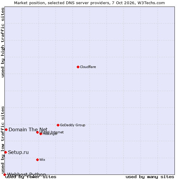 Market position of Domain The Net vs. Setup.ru vs. Webhost Python