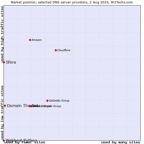 Market position of Domain The Net vs. Sfera vs. Webhost Python