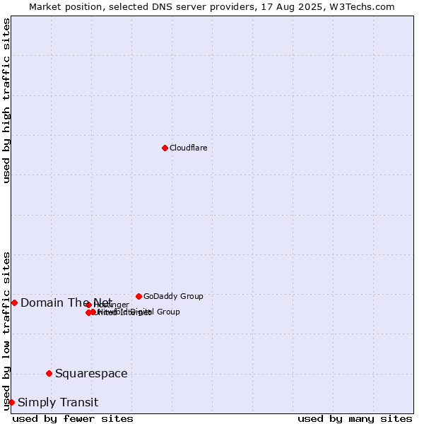 Market position of Squarespace vs. Domain The Net vs. Simply Transit