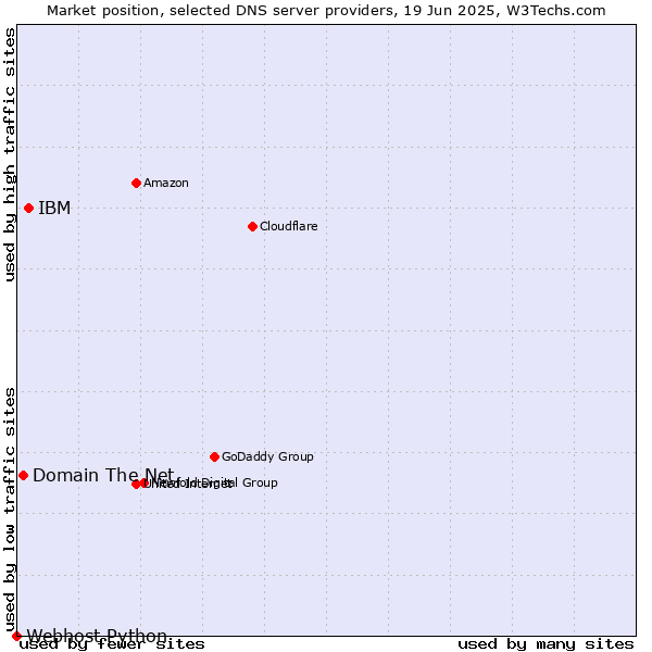 Market position of IBM vs. Domain The Net vs. Webhost Python