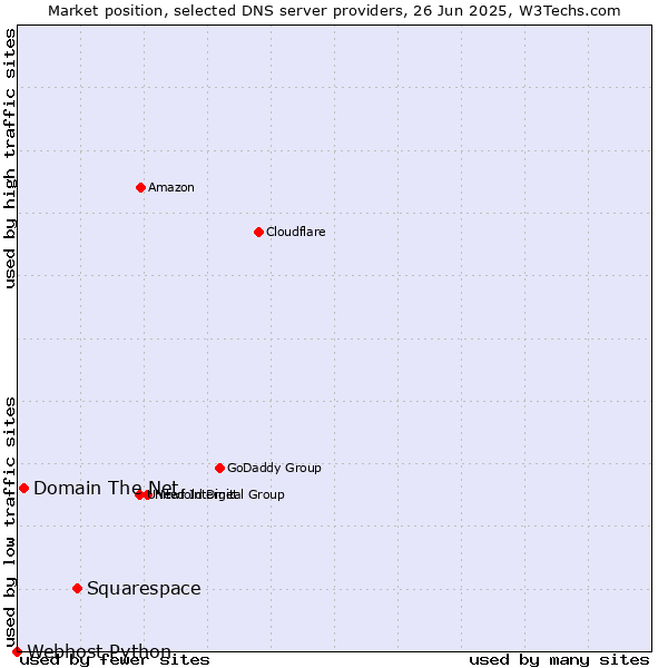 Market position of Squarespace vs. Domain The Net vs. Webhost Python