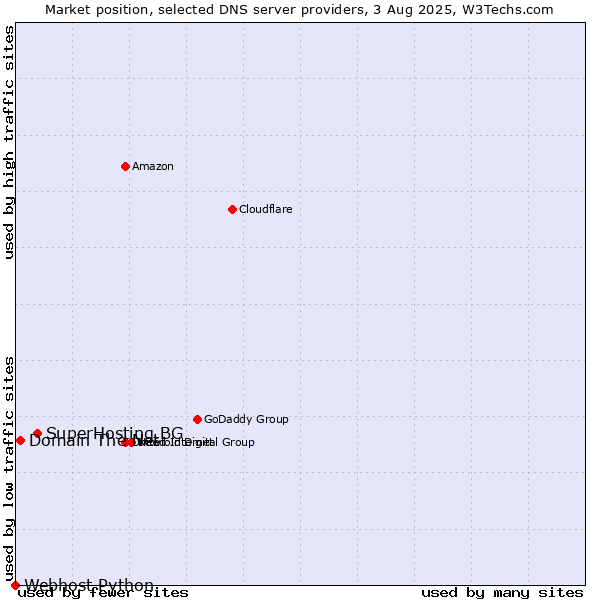 Market position of SuperHosting.BG vs. Domain The Net vs. Webhost Python