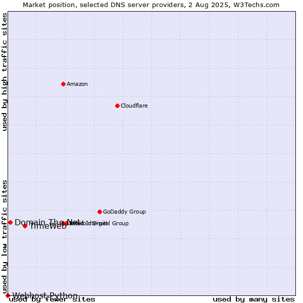 Market position of TimeWeb vs. Domain The Net vs. Webhost Python