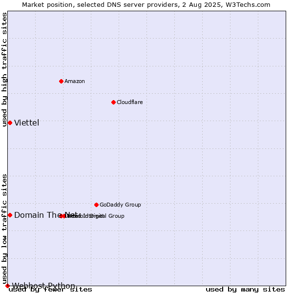 Market position of Domain The Net vs. Viettel vs. Webhost Python