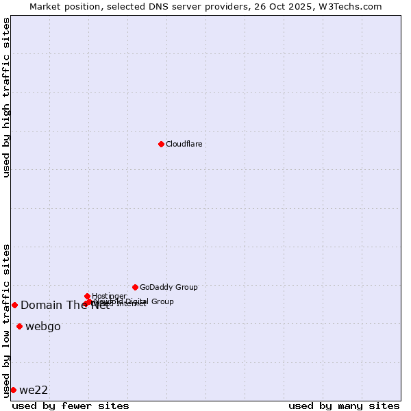 Market position of webgo vs. Domain The Net vs. we22