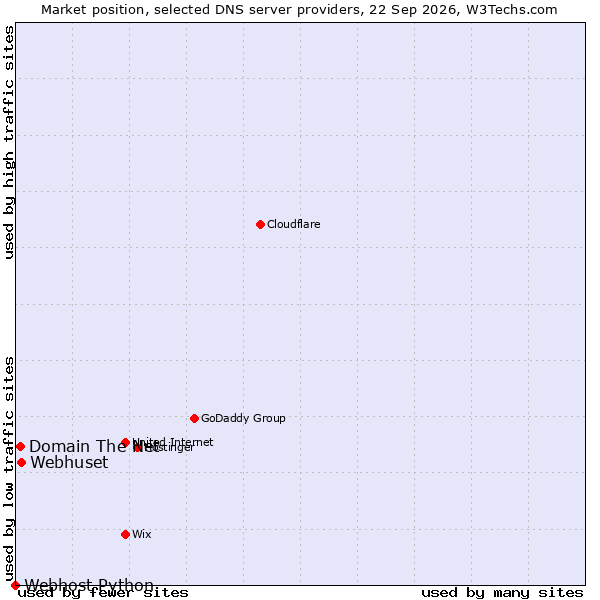 Market position of Webhuset vs. Domain The Net vs. Webhost Python