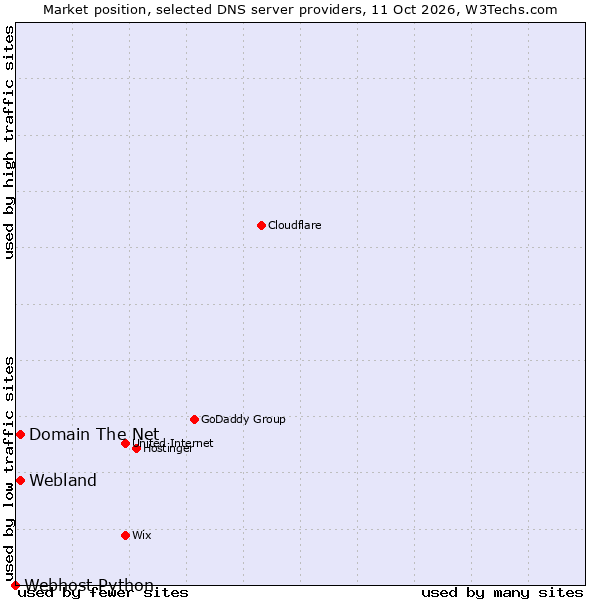 Market position of Domain The Net vs. Webland vs. Webhost Python