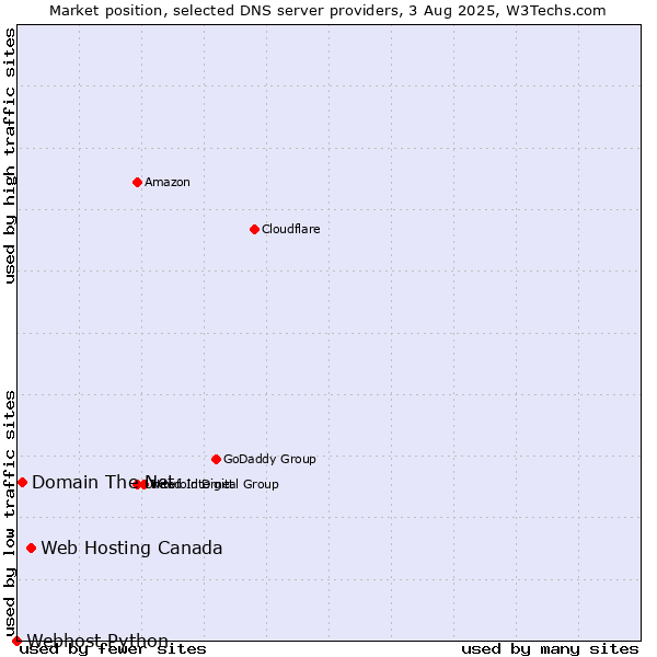 Market position of Web Hosting Canada vs. Domain The Net vs. Webhost Python