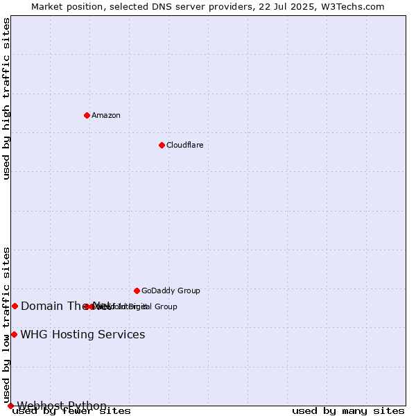 Market position of Domain The Net vs. WHG Hosting Services vs. Webhost Python