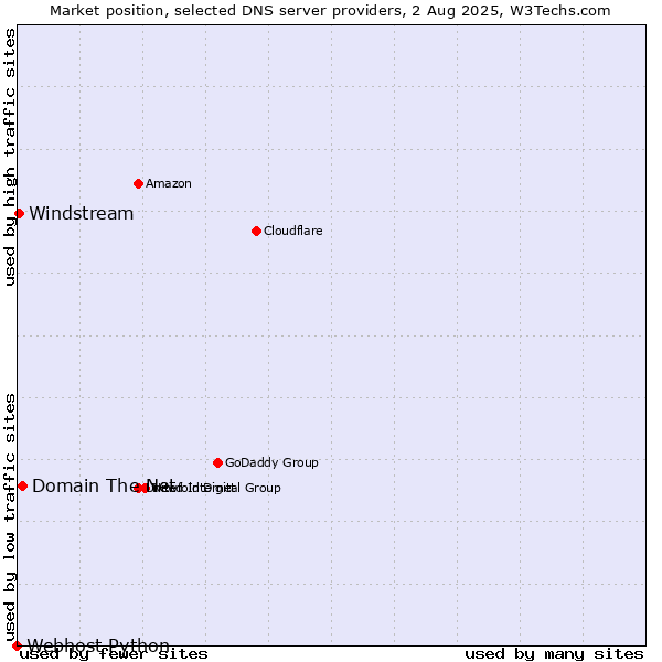 Market position of Domain The Net vs. Windstream vs. Webhost Python