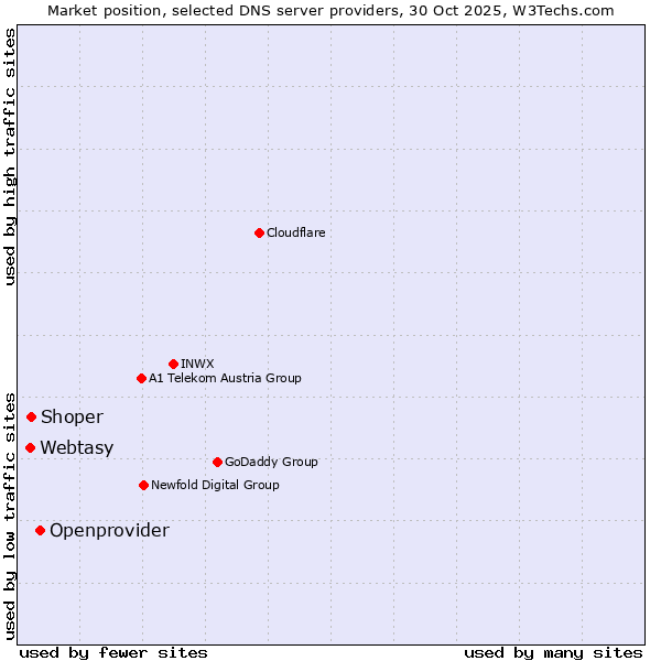 Market position of Openprovider vs. Shoper vs. Webtasy