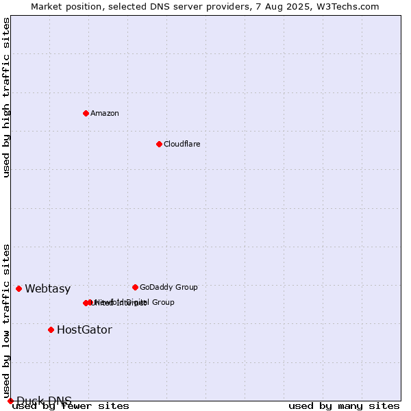 Market position of HostGator vs. Webtasy vs. Duck DNS