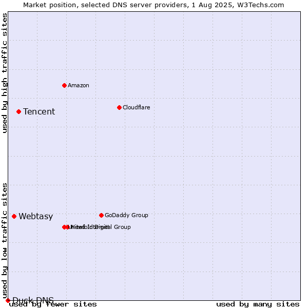 Market position of Tencent vs. Webtasy vs. Duck DNS