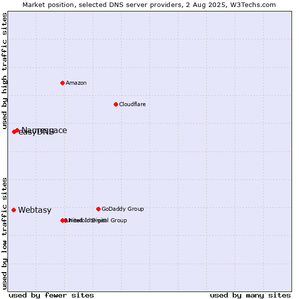 Market position of Namespace vs. easyDNS vs. Webtasy