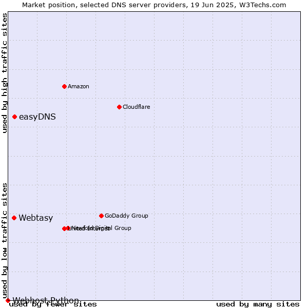 Market position of easyDNS vs. Webtasy vs. Webhost Python