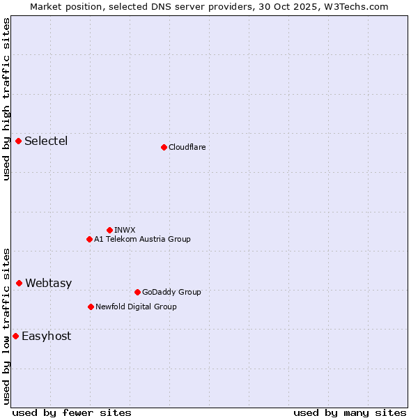 Market position of Webtasy vs. Selectel vs. Easyhost