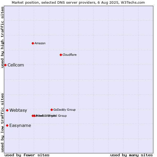 Market position of Webtasy vs. Easyname vs. Cellcom