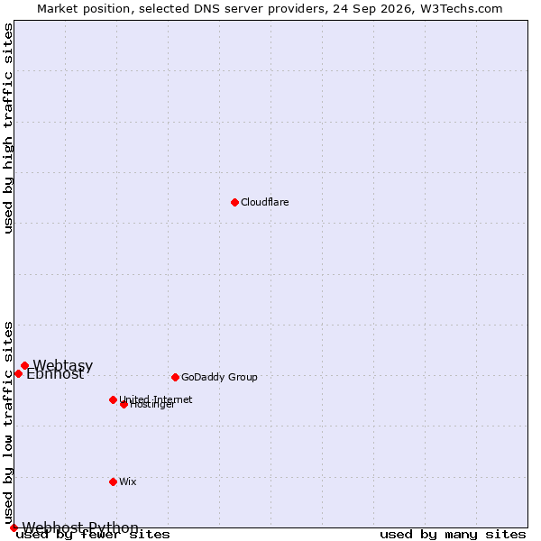 Market position of Webtasy vs. Ebnhost vs. Webhost Python