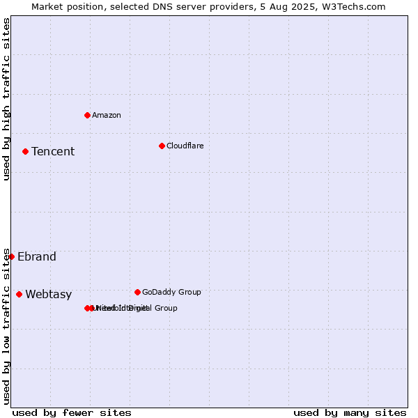 Market position of Tencent vs. Webtasy vs. Ebrand