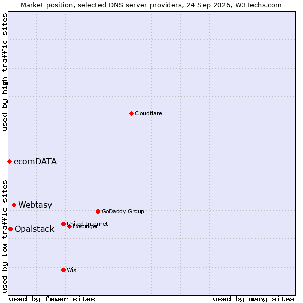 Market position of Webtasy vs. Opalstack vs. ecomDATA
