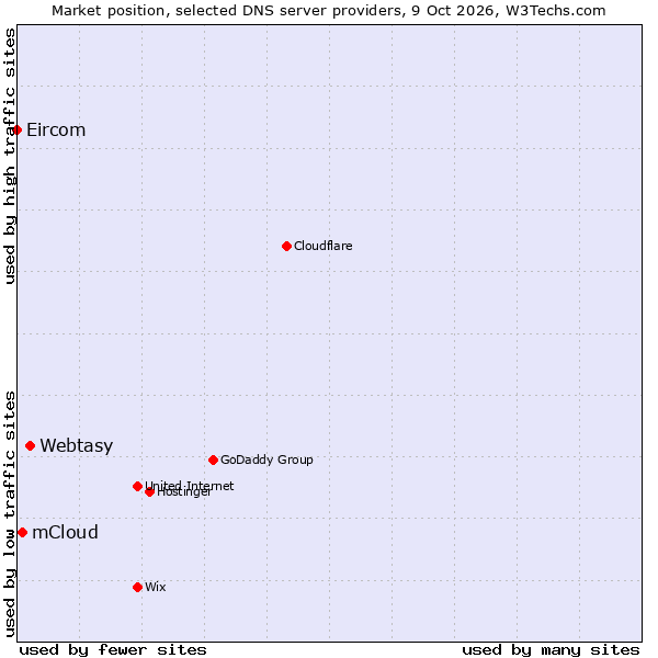Market position of Webtasy vs. mCloud vs. Eircom