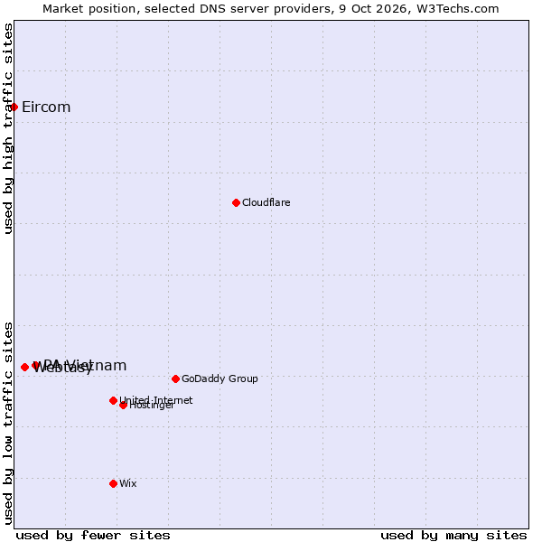 Market position of PA Vietnam vs. Webtasy vs. Eircom