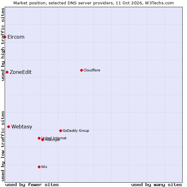 Market position of Webtasy vs. ZoneEdit vs. Eircom