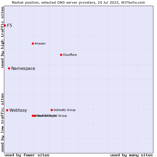 Market position of Namespace vs. Webtasy vs. F5