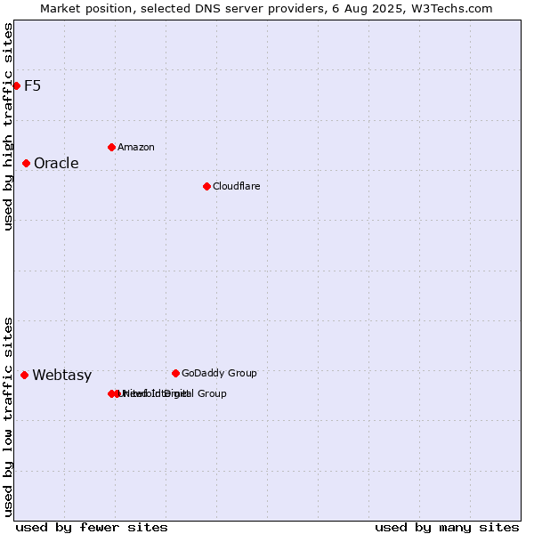 Market position of Oracle vs. Webtasy vs. F5