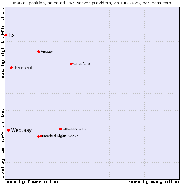 Market position of Tencent vs. Webtasy vs. F5
