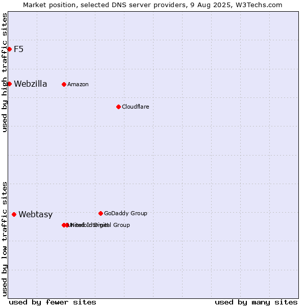Market position of Webtasy vs. F5 vs. Webzilla