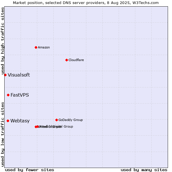 Market position of FastVPS vs. Webtasy vs. Visualsoft