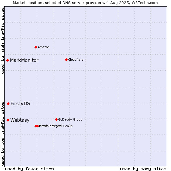 Market position of FirstVDS vs. Webtasy vs. MarkMonitor